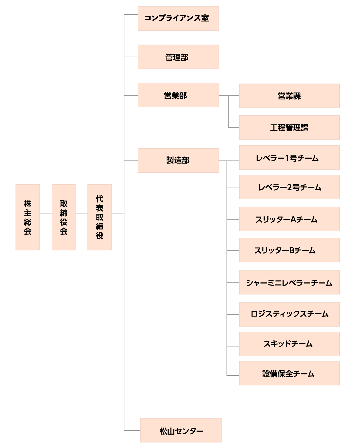 組織図