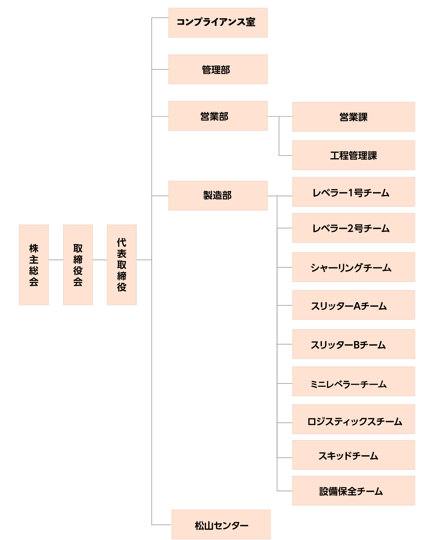 組織図